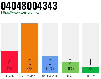 Rufnummer 04048004343 Telefonnummer 04048004343