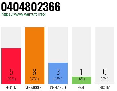 Rufnummer 0404802366 Telefonnummer 0404802366