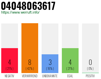 Rufnummer 04048063617 Telefonnummer 04048063617