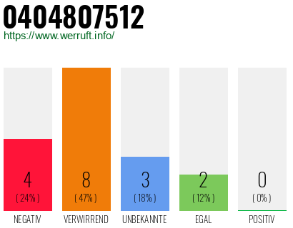 Rufnummer 0404807512 Telefonnummer 0404807512