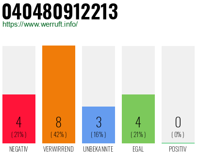 Rufnummer 040480912213 Telefonnummer 040480912213