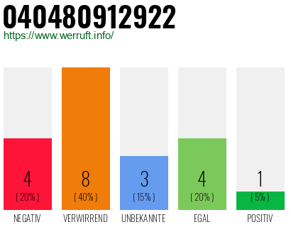 Rufnummer 040480912922 Telefonnummer 040480912922