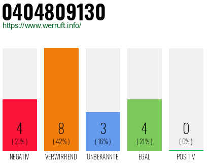 Rufnummer 0404809130 Telefonnummer 0404809130