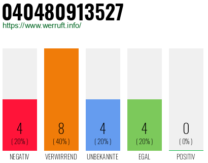 Rufnummer 040480913527 Telefonnummer 040480913527