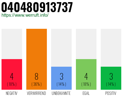 Rufnummer 040480913737 Telefonnummer 040480913737
