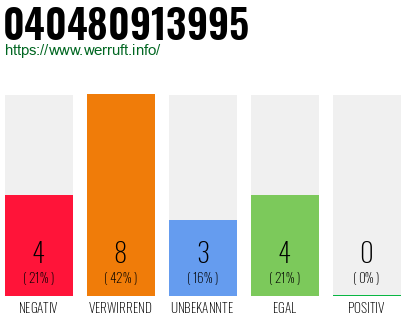 Rufnummer 040480913995 Telefonnummer 040480913995