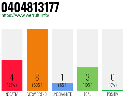 Rufnummer 0404813177 Telefonnummer 0404813177