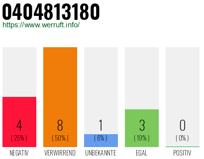 Rufnummer 0404813180 Telefonnummer 0404813180