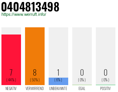 Rufnummer 0404813498 Telefonnummer 0404813498
