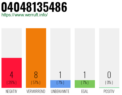 Rufnummer 04048135486 Telefonnummer 04048135486
