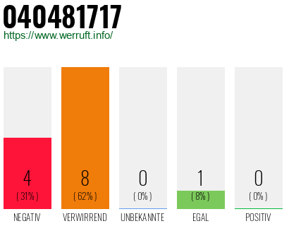 Rufnummer 040481717 Telefonnummer 040481717