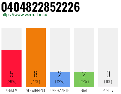 Rufnummer 0404822852226 Telefonnummer 0404822852226