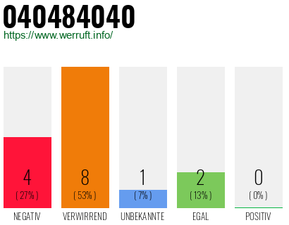 Rufnummer 040484040 Telefonnummer 040484040