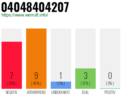 Rufnummer 04048404207 Telefonnummer 04048404207