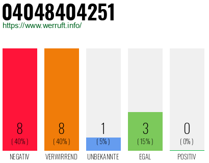 Rufnummer 04048404251 Telefonnummer 04048404251