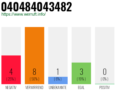 Rufnummer 040484043482 Telefonnummer 040484043482