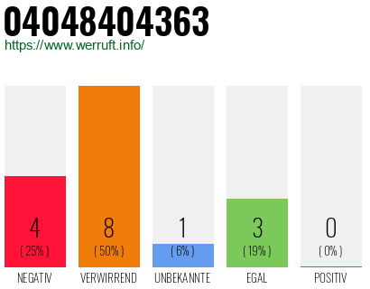 Rufnummer 04048404363 Telefonnummer 04048404363