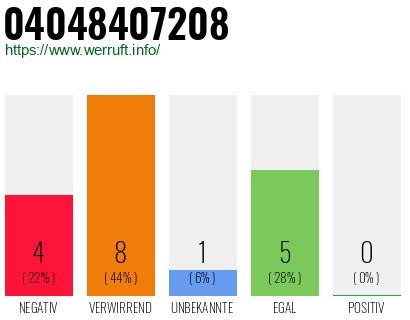 Rufnummer 04048407208 Telefonnummer 04048407208