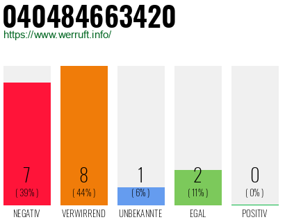 Rufnummer 040484663420 Telefonnummer 040484663420