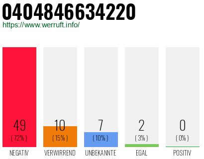 Rufnummer 0404846634220 Telefonnummer 0404846634220