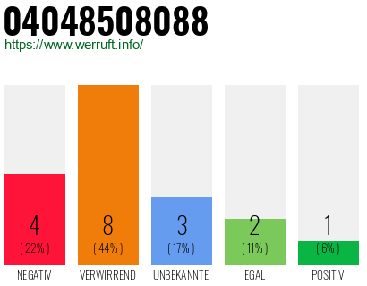 Rufnummer 04048508088 Telefonnummer 04048508088