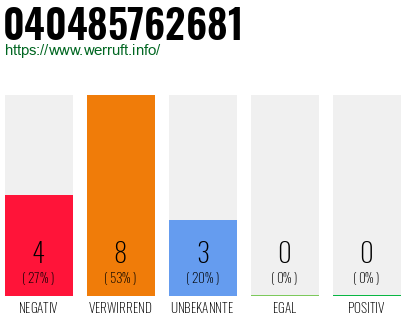 Rufnummer 040485762681 Telefonnummer 040485762681