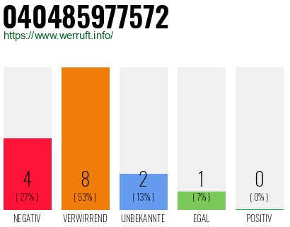 Rufnummer 040485977572 Telefonnummer 040485977572
