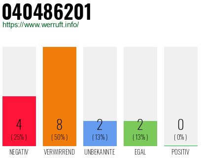 Rufnummer 040486201 Telefonnummer 040486201
