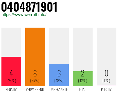 Rufnummer 0404871901 Telefonnummer 0404871901