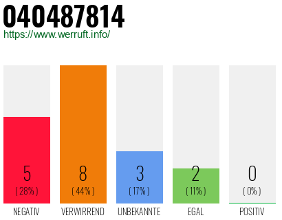 Rufnummer 040487814 Telefonnummer 040487814