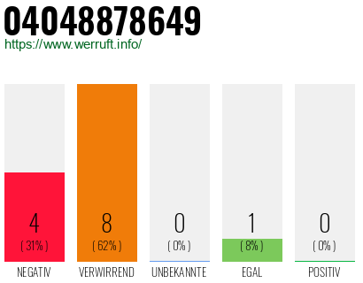 Rufnummer 04048878649 Telefonnummer 04048878649