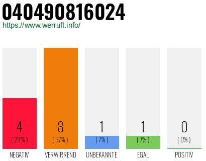 Rufnummer 040490816024 Telefonnummer 040490816024