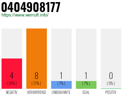 Rufnummer 0404908177 Telefonnummer 0404908177