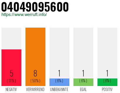 Rufnummer 04049095600 Telefonnummer 04049095600