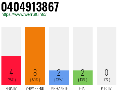 Rufnummer 0404913867 Telefonnummer 0404913867