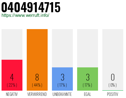 Rufnummer 0404914715 Telefonnummer 0404914715