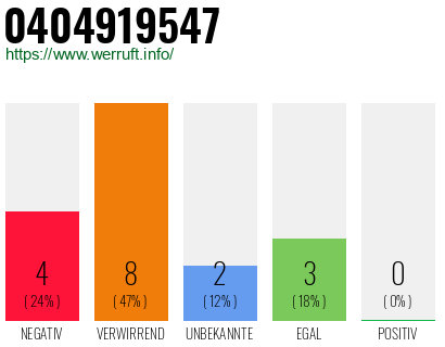 Telefonnummer 0404919547