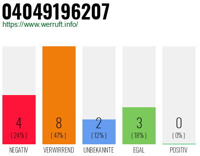 Rufnummer 04049196207 Telefonnummer 04049196207