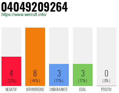 Rufnummer 04049209264 Telefonnummer 04049209264