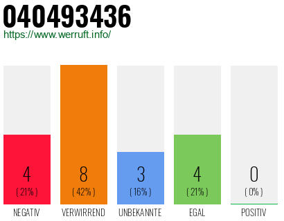 Rufnummer 040493436 Telefonnummer 040493436