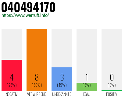 Rufnummer 040494170 Telefonnummer 040494170