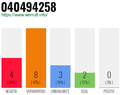 Rufnummer 040494258 Telefonnummer 040494258