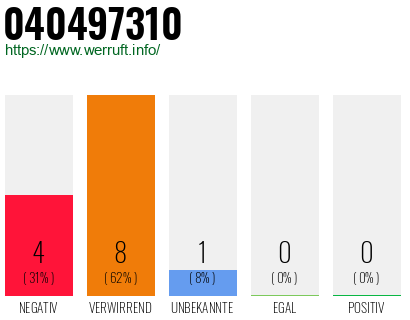 Rufnummer 040497310 Telefonnummer 040497310