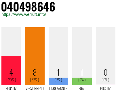 Rufnummer 040498646 Telefonnummer 040498646
