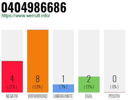Rufnummer 0404986686 Telefonnummer 0404986686