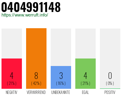 Rufnummer 0404991148 Telefonnummer 0404991148