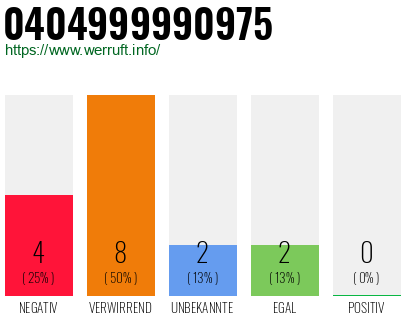 Rufnummer 0404999990975 Telefonnummer 0404999990975