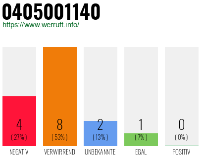 Rufnummer 0405001140 Telefonnummer 0405001140