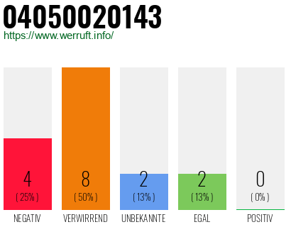 Telefonnummer 04050020143