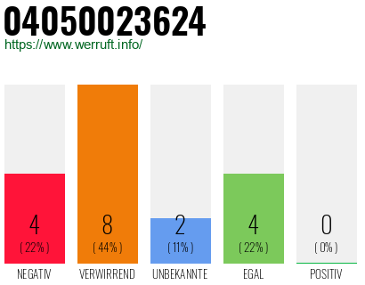 Rufnummer 04050023624 Telefonnummer 04050023624